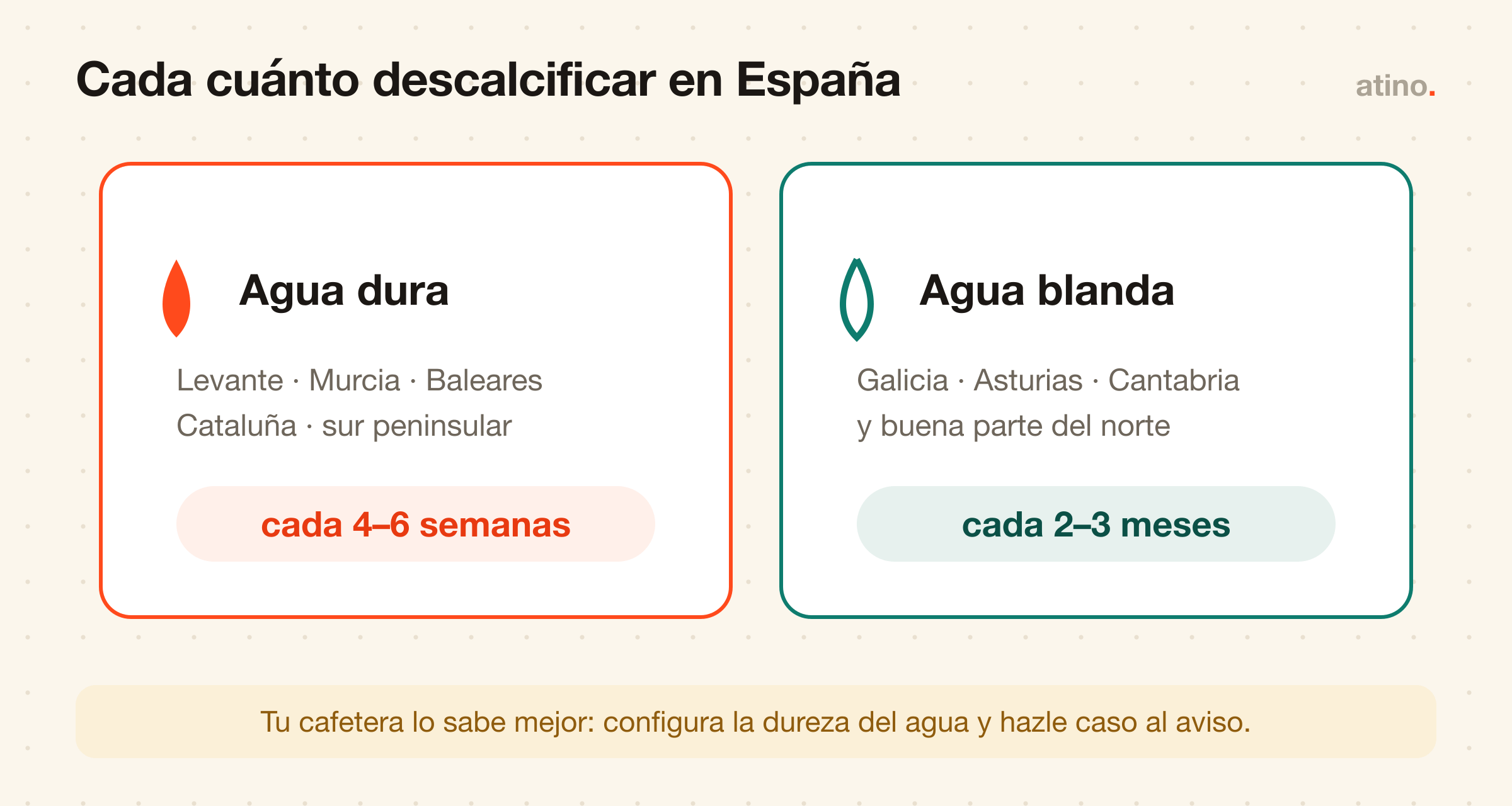 Cada cuánto descalcificar la cafetera en España: zonas de agua dura cada 4 a 6 semanas, zonas de agua blanda cada 2 a 3 meses