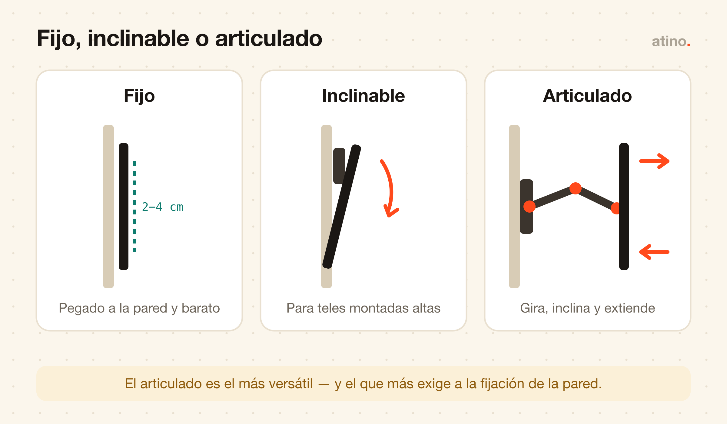 Comparativa de soportes de TV de pared: fijo pegado a la pared, inclinable para teles altas y articulado que gira y extiende