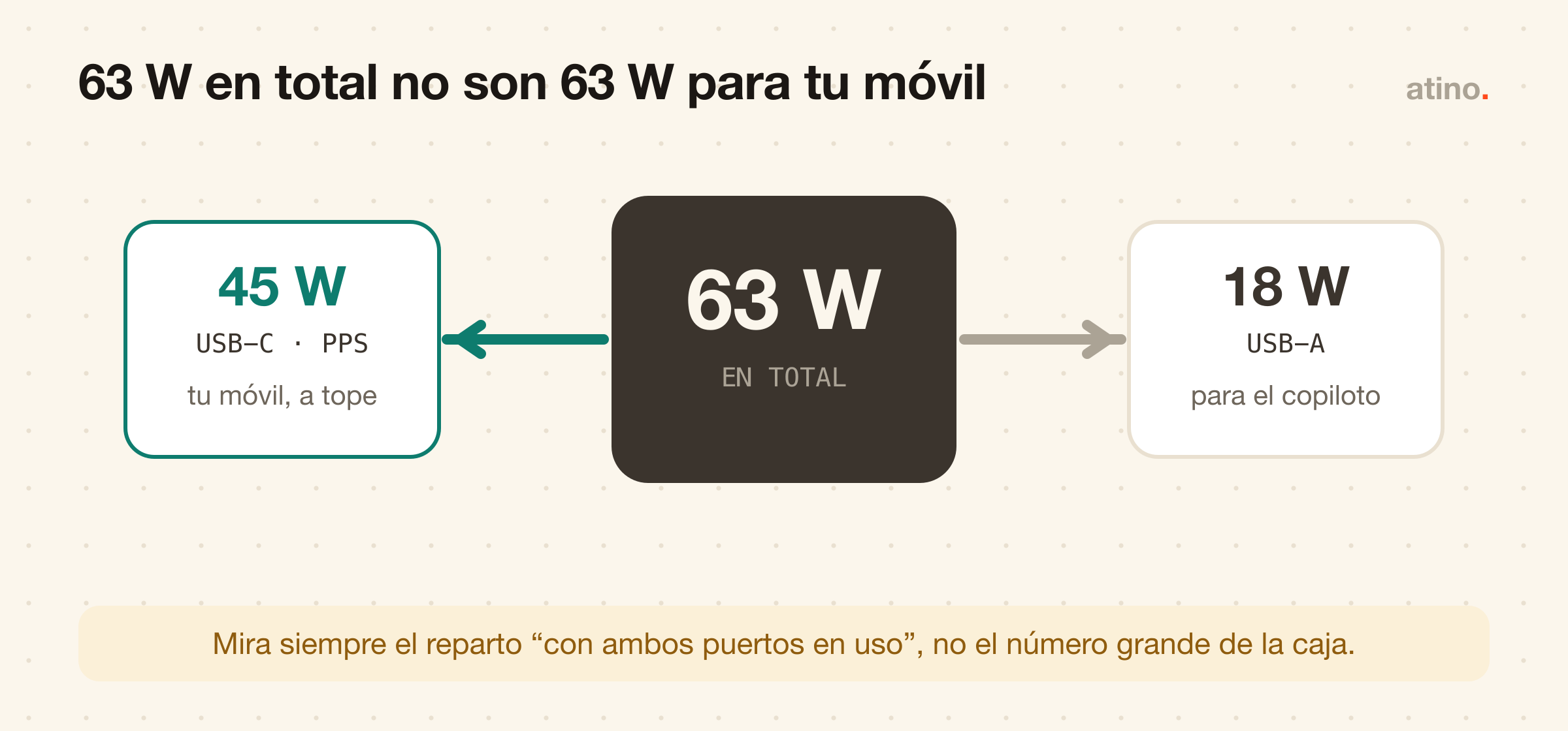 Un cargador de 63 vatios en total reparte 45 vatios por USB-C con PPS para tu móvil y 18 vatios por USB-A para el copiloto